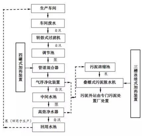 典型的废塑料清洗废水处理过程