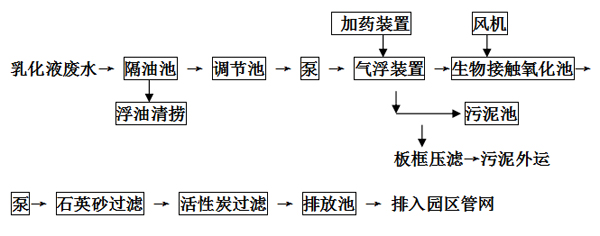 污水处理设备工艺流程