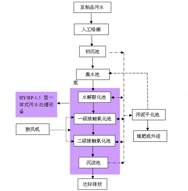 豆制品污水处理设备工艺流程