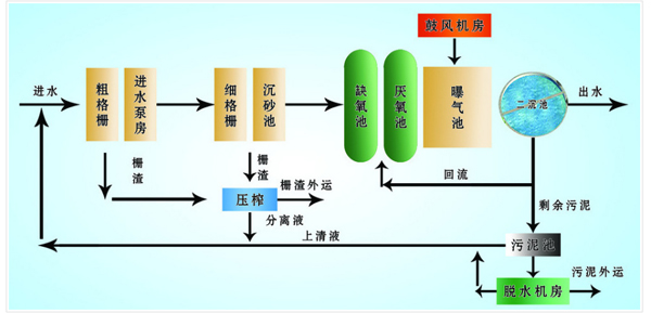 一体化污水处理设备流程图