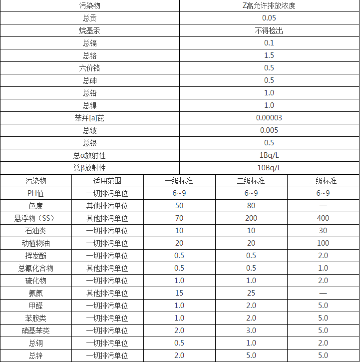 食品加工废水处理工艺介绍