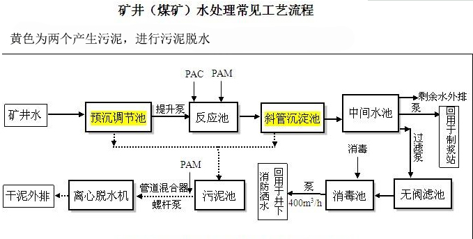 平顶山煤矿污水处理设备工艺